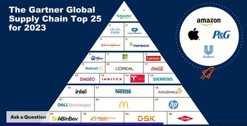 Gartner 2023年度供應(yīng)鏈25強洞察 模型、流程與服務(wù)創(chuàng)新驅(qū)動企業(yè)韌性增長
